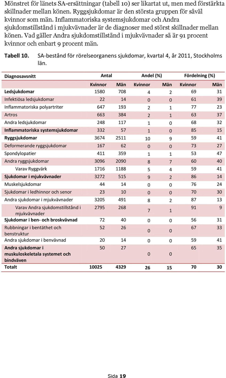 Vad gäller Andra sjukdomstillstånd i mjukvävnader så är 91 procent kvinnor och enbart 9 procent män. Tabell 10. SA-bestånd för rörelseorganens sjukdomar, kvartal 4, år 2011, Stockholms län.