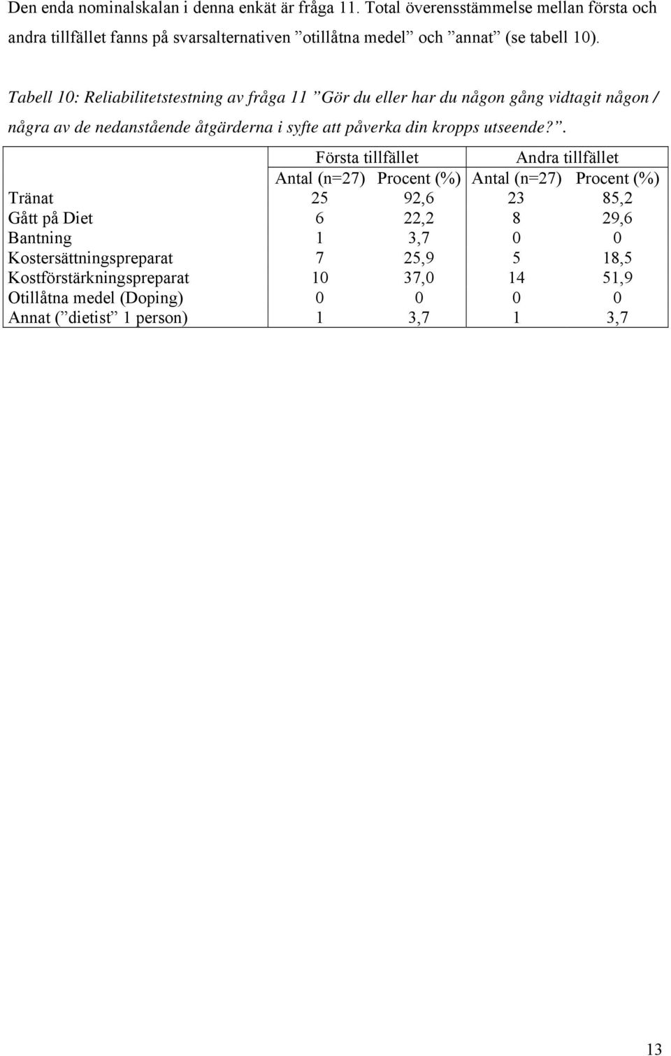 Tabell 10: Reliabilitetstestning av fråga 11 Gör du eller har du någon gång vidtagit någon / några av de nedanstående åtgärderna i syfte att påverka din kropps