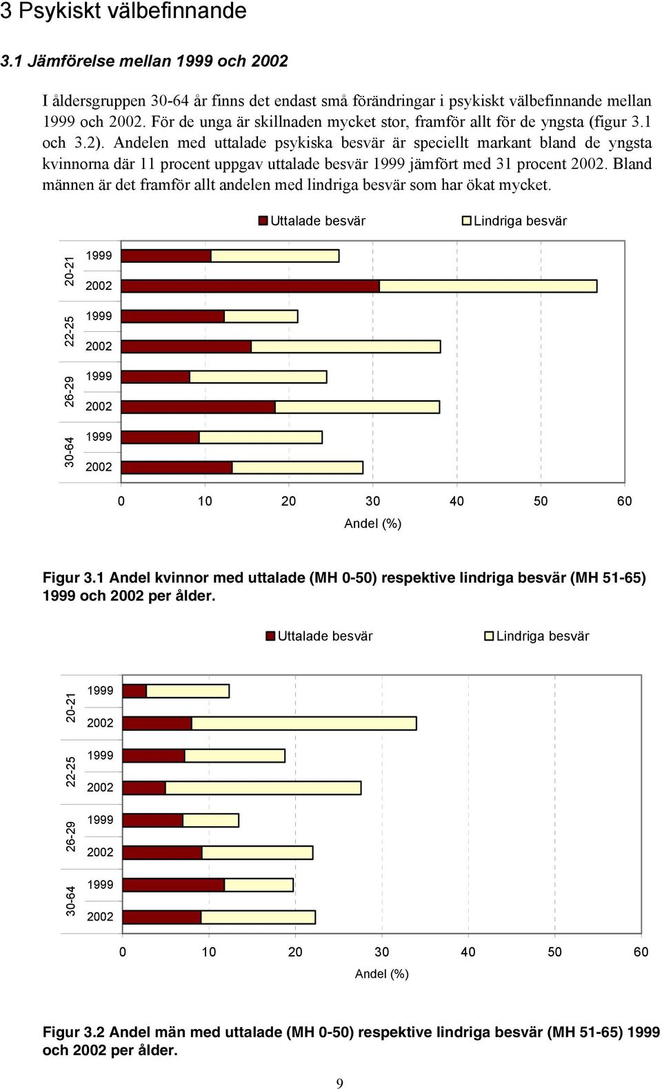 Andelen med uttalade psykiska besvär är speciellt markant bland de yngsta kvinnorna där 11 procent uppgav uttalade besvär 1999 jämfört med 31 procent 2002.