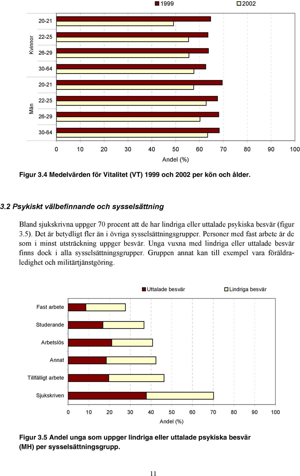 Unga vuxna med lindriga eller uttalade besvär finns dock i alla sysselsättningsgrupper. Gruppen annat kan till exempel vara föräldraledighet och militärtjänstgöring.