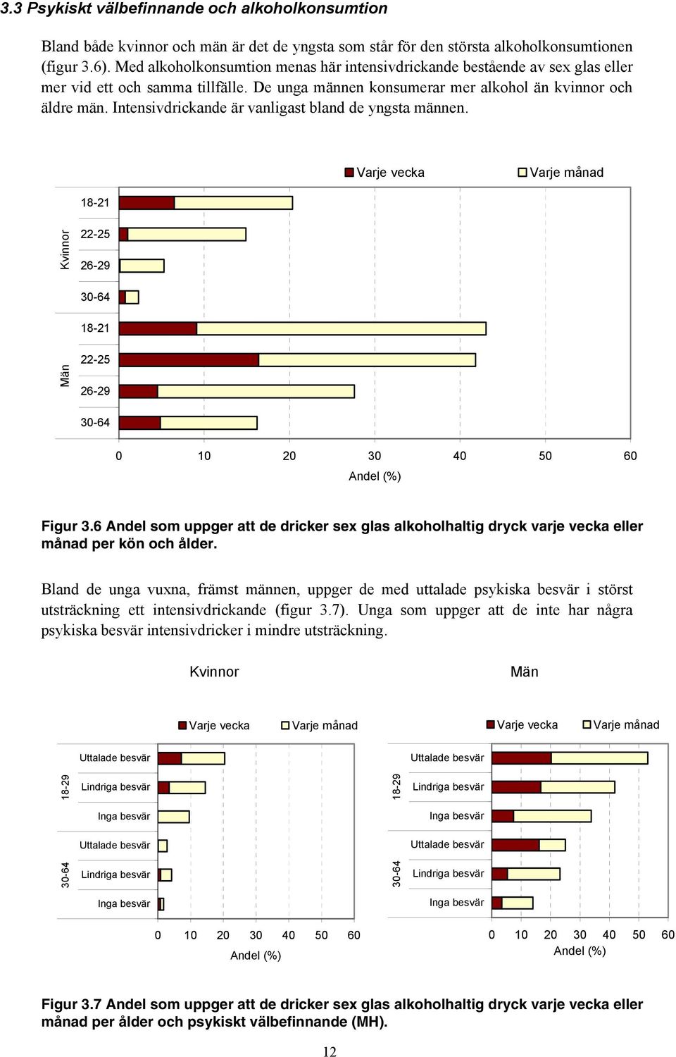 Intensivdrickande är vanligast bland de yngsta männen. Varje vecka Varje månad Kvinnor Män 0 10 20 30 40 50 60 Figur 3.