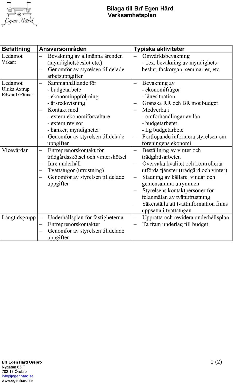 trädgårdsskötsel och vinterskötsel Inre underhåll Tvättstugor (utrustning) Långtidsgrupp Underhållsplan för fastigheterna Entreprenörskontakter Omvärldsbevakning - t.ex.