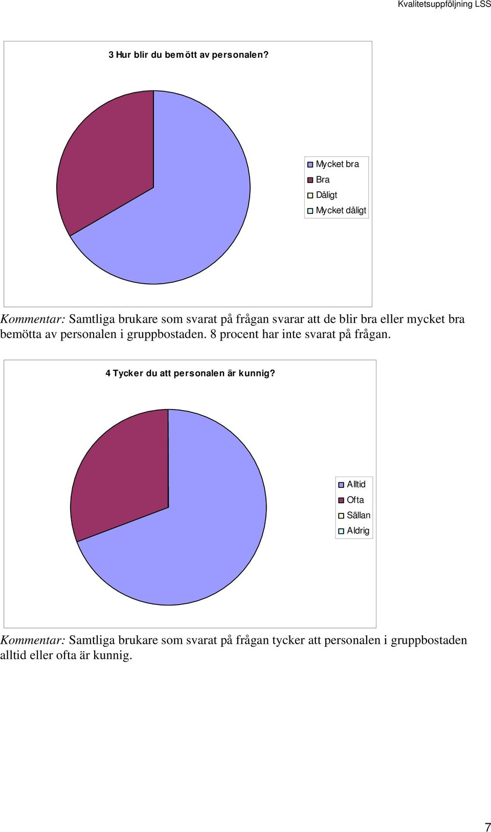 bra eller mycket bra bemötta av personalen i gruppbostaden. 8 procent har inte svarat på frågan.