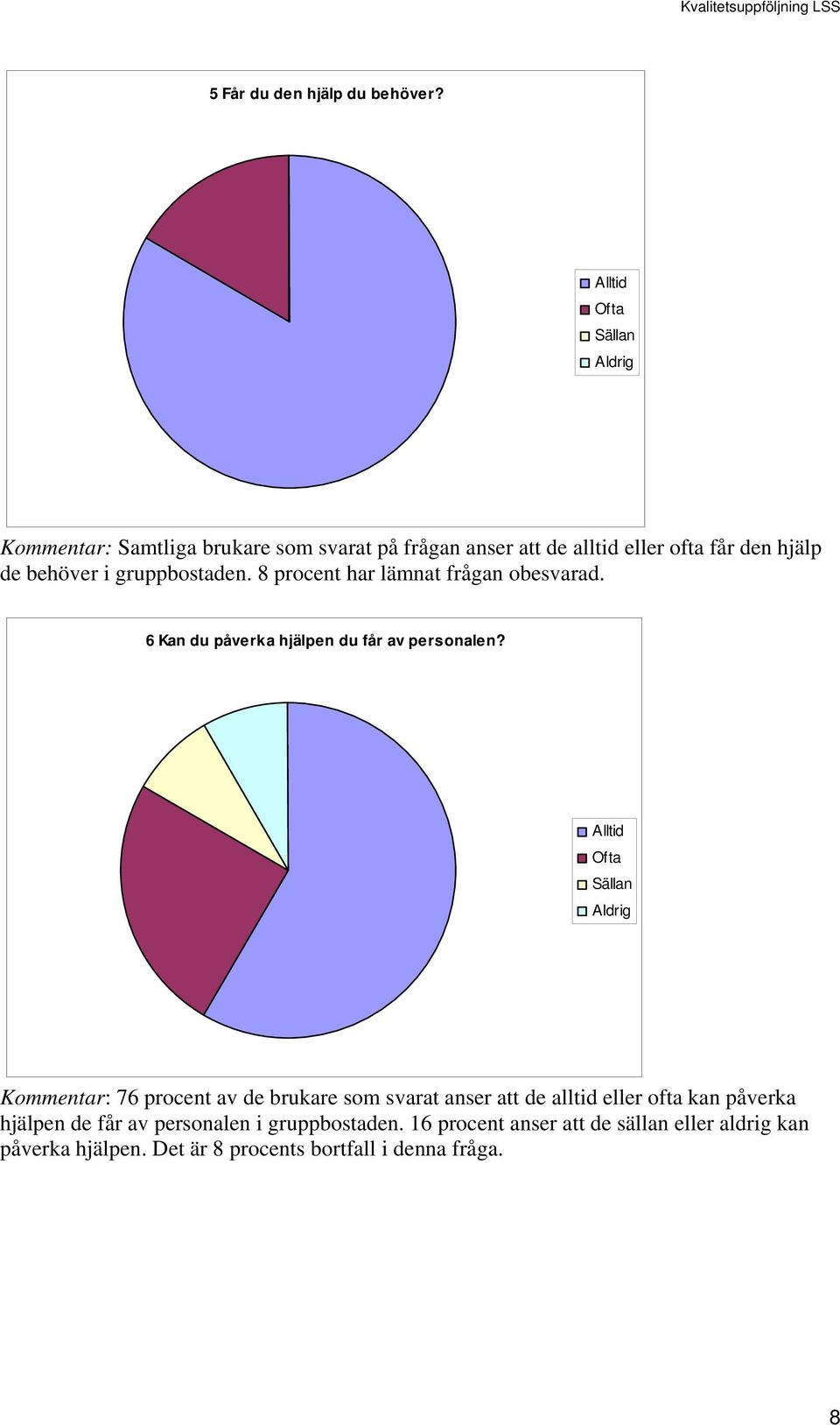 gruppbostaden. 8 procent har lämnat frågan obesvarad. 6 Kan du påverka hjälpen du får av personalen?