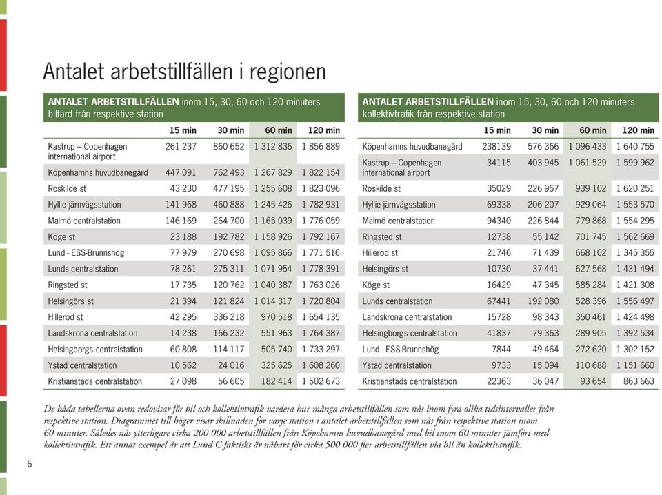 Malmö centralstation 146 169 264 700 1 165 039 1 776 059 Köge st 23 188 192 782 1 158 926 1 792 167 Lund - ESS-Brunnshög 77 979 270 698 1 095 866 1 771 516 Lunds centralstation 78 261 275 311 1 071