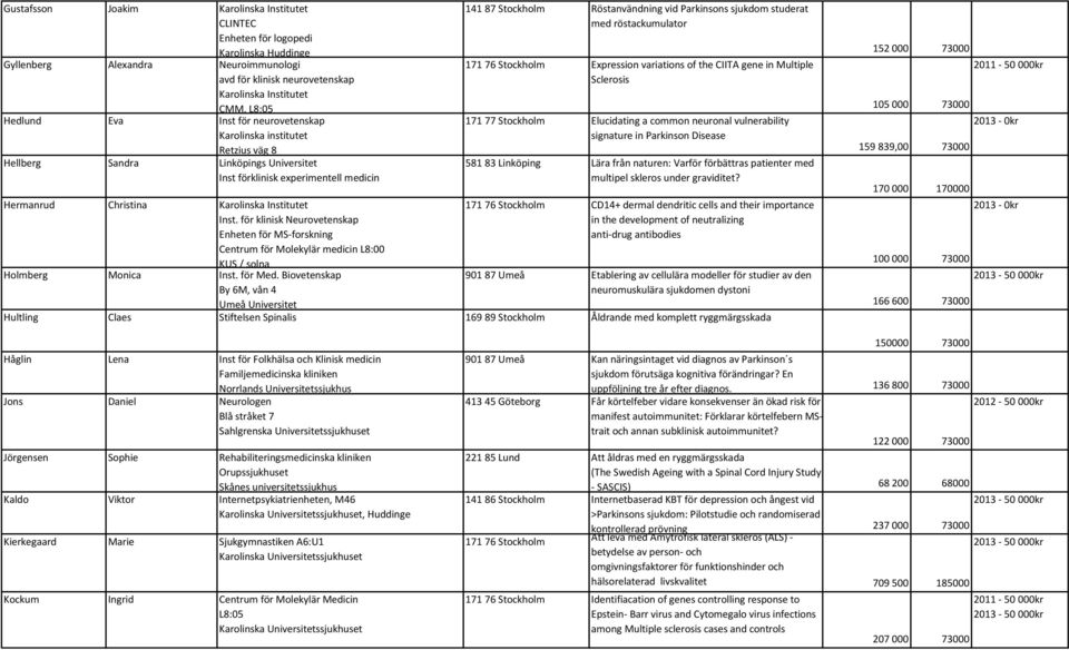 för klinisk Neurovetenskap Enheten för MS-forskning Centrum för Molekylär medicin L8:00 KUS / solna Holmberg Monica Inst. för Med.