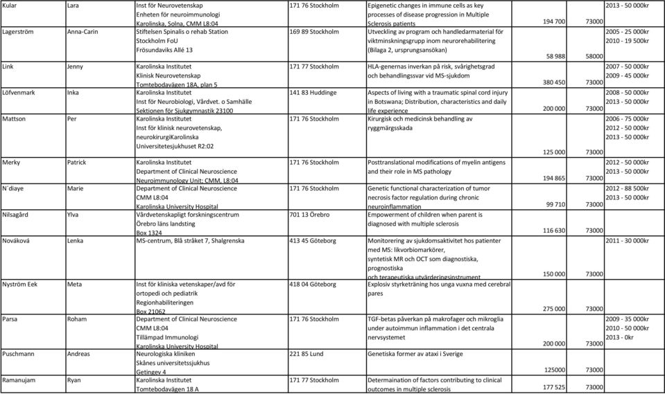 o Samhälle Sektionen för Sjukgymnastik 23100 Mattson Per Karolinska Institutet Inst för klinisk neurokirurgikarolinska Universitetesjukhuset R2:02 171 76 Stockholm Epigenetic changes in immune cells