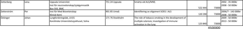 000kr 901 85 Umeå Identifiering av oligomert SOD1 i ALS 2006/7-143 000kr 120 190 73000 2008-50 000kr 171 76 Stockholm The role of