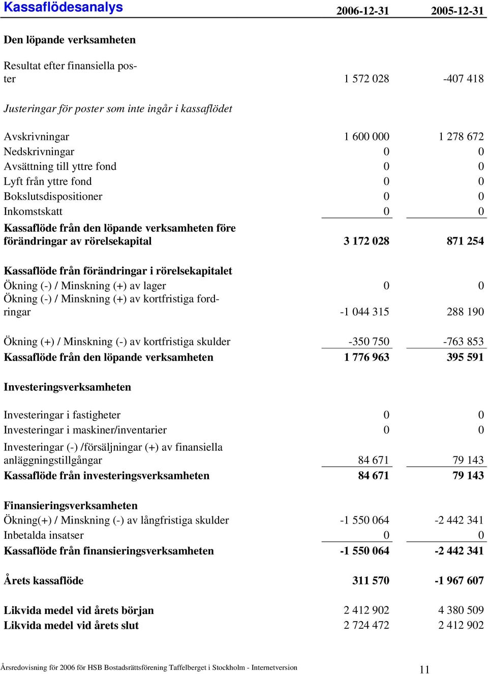 3 172 028 871 254 Kassaflöde från förändringar i rörelsekapitalet Ökning (-) / Minskning (+) av lager 0 0 Ökning (-) / Minskning (+) av kortfristiga fordringar -1 044 315 288 190 Ökning (+) /