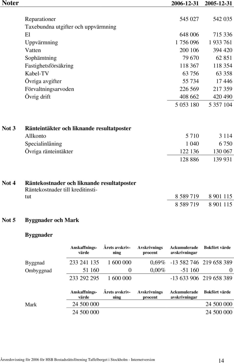 liknande resultatposter Allkonto 5 710 3 114 Specialinlåning 1 040 6 750 Övriga ränteintäkter 122 136 130 067 128 886 139 931 Not 4 Not 5 Räntekostnader och liknande resultatposter Räntekostnader