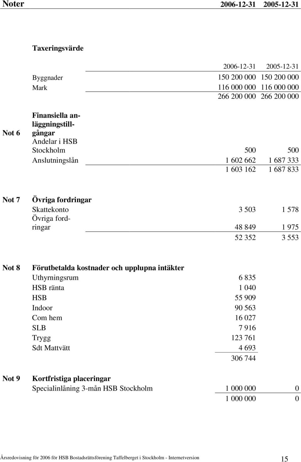 503 1 578 Övriga fordringar 48 849 1 975 52 352 3 553 Not 8 Not 9 Förutbetalda kostnader och upplupna intäkter Uthyrningsrum 6 835 HSB ränta 1 040 HSB 55 909