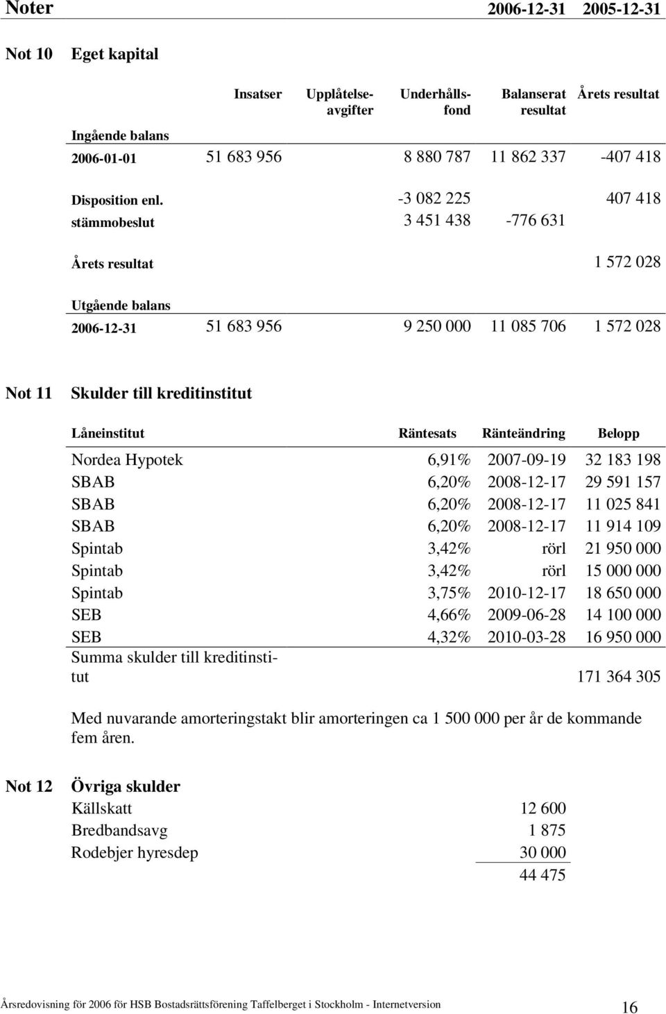 -3 082 225 407 418 stämmobeslut 3 451 438-776 631 Årets resultat 1 572 028 Utgående balans 2006-12-31 51 683 956 9 250 000 11 085 706 1 572 028 Not 11 Skulder till kreditinstitut Låneinstitut