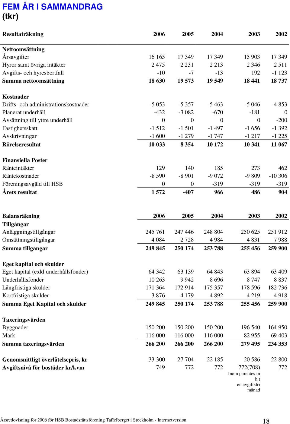 082-670 -181 0 Avsättning till yttre underhåll 0 0 0 0-200 Fastighetsskatt -1 512-1 501-1 497-1 656-1 392 Avskrivningar -1 600-1 279-1 747-1 217-1 225 Rörelseresultat 10 033 8 354 10 172 10 341 11