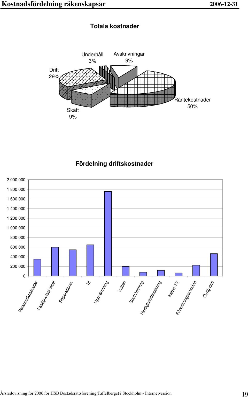 1 200 000 1 000 000 800 000 600 000 400 000 200 000 0 Personalkostnader Fastighetsskötsel