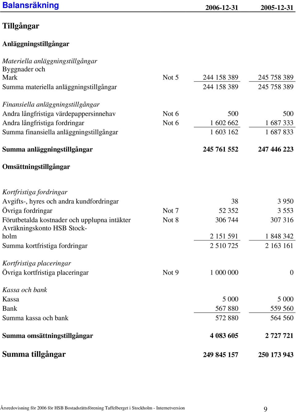 1 603 162 1 687 833 Summa anläggningstillgångar 245 761 552 247 446 223 Omsättningstillgångar Kortfristiga fordringar Avgifts-, hyres och andra kundfordringar 38 3 950 Övriga fordringar Not 7 52 352