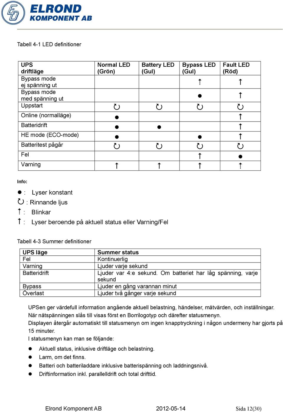 läge Fel Varning Batteridrift Bypass Överlast Summer status Kontinuerlig Ljuder varje sekund Ljuder var 4:e sekund.