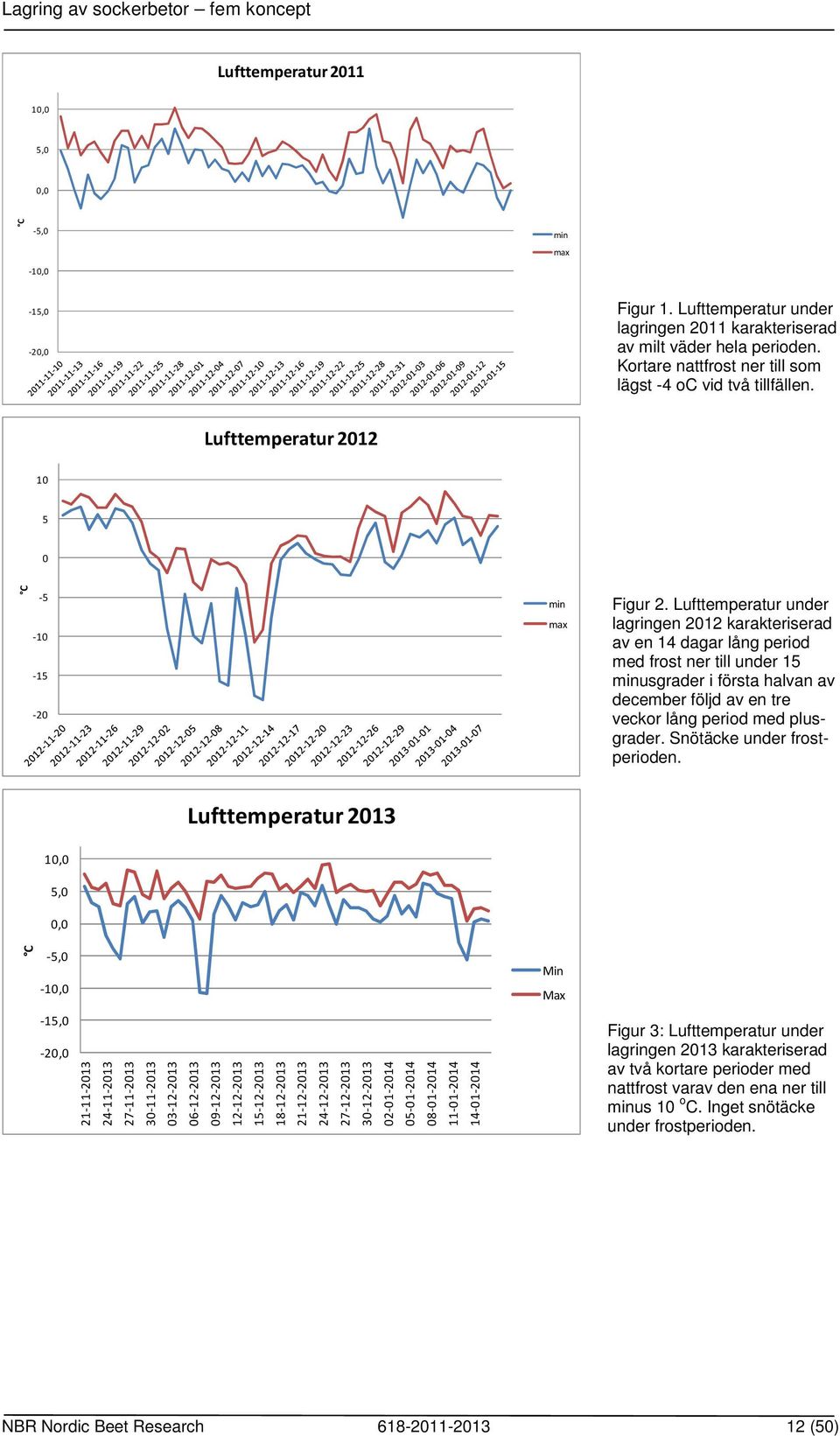 Lufttemperatur under lagringen 2012 karakteriserad av en 14 dagar lång period med frost ner till under 15 minusgrader i första halvan av december följd av en tre veckor lång period med plusgrader.