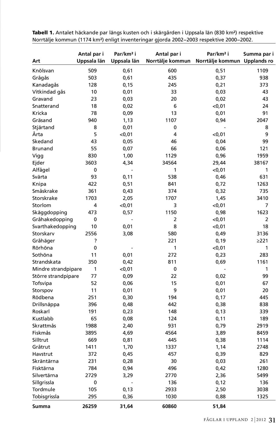 Kanadagås 128 0,15 245 0,21 373 Vitkindad gås 10 0,01 33 0,03 43 Gravand 23 0,03 20 0,02 43 Snatterand 18 0,02 6 <0,01 24 Kricka 78 0,09 13 0,01 91 Gräsand 940 1,13 1107 0,94 2047 Stjärtand 8 0,01