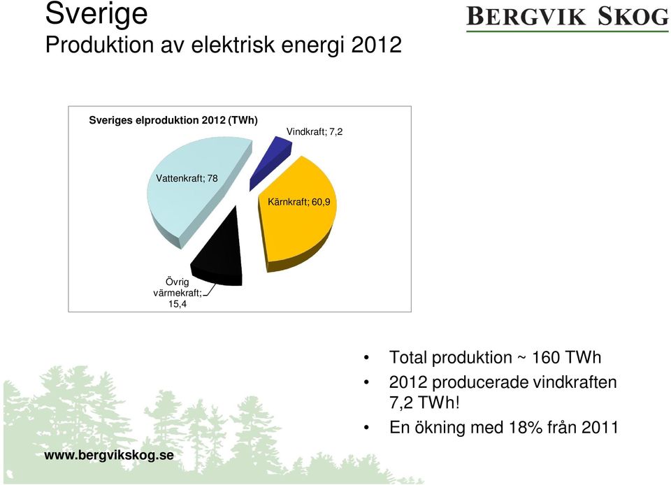 Kärnkraft; 60,9 Övrig värmekraft; 15,4 Total produktion ~