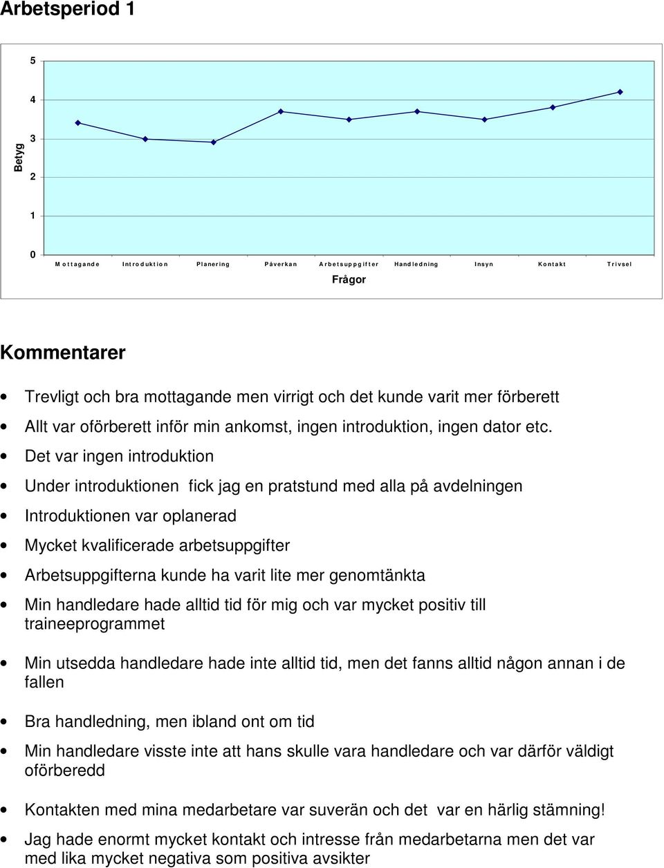 Det var ingen introduktion Under introduktionen fick jag en pratstund med alla på avdelningen Introduktionen var oplanerad Mycket kvalificerade arbetsuppgifter Arbetsuppgifterna kunde ha varit lite