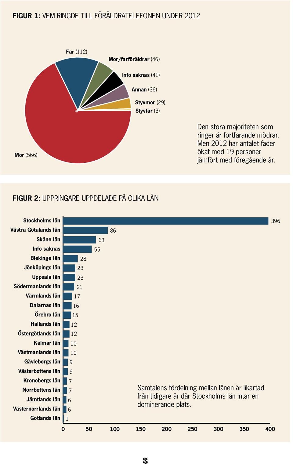 FIGUR 2: UPPRINGARE UPPDELADE PÅ OLIKA LÄN Stockholms län Västra Götalands län Skåne län Info saknas Blekinge län Jönköpings län Uppsala län Södermanlands län Värmlands län Dalarnas län Örebro län