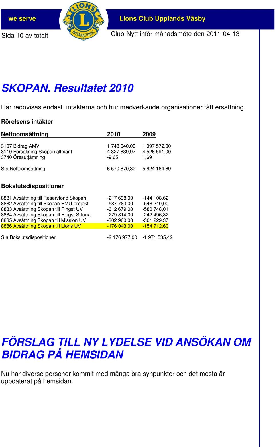 570 870,32 5 624 164,69 Bokslutsdispositioner 8881 Avsättning till Reservfond Skopan -217 698,00-144 108,62 8882 Avsättning till Skopan PMU-projekt -587 783,00-548 240,00 8883 Avsättning Skopan till