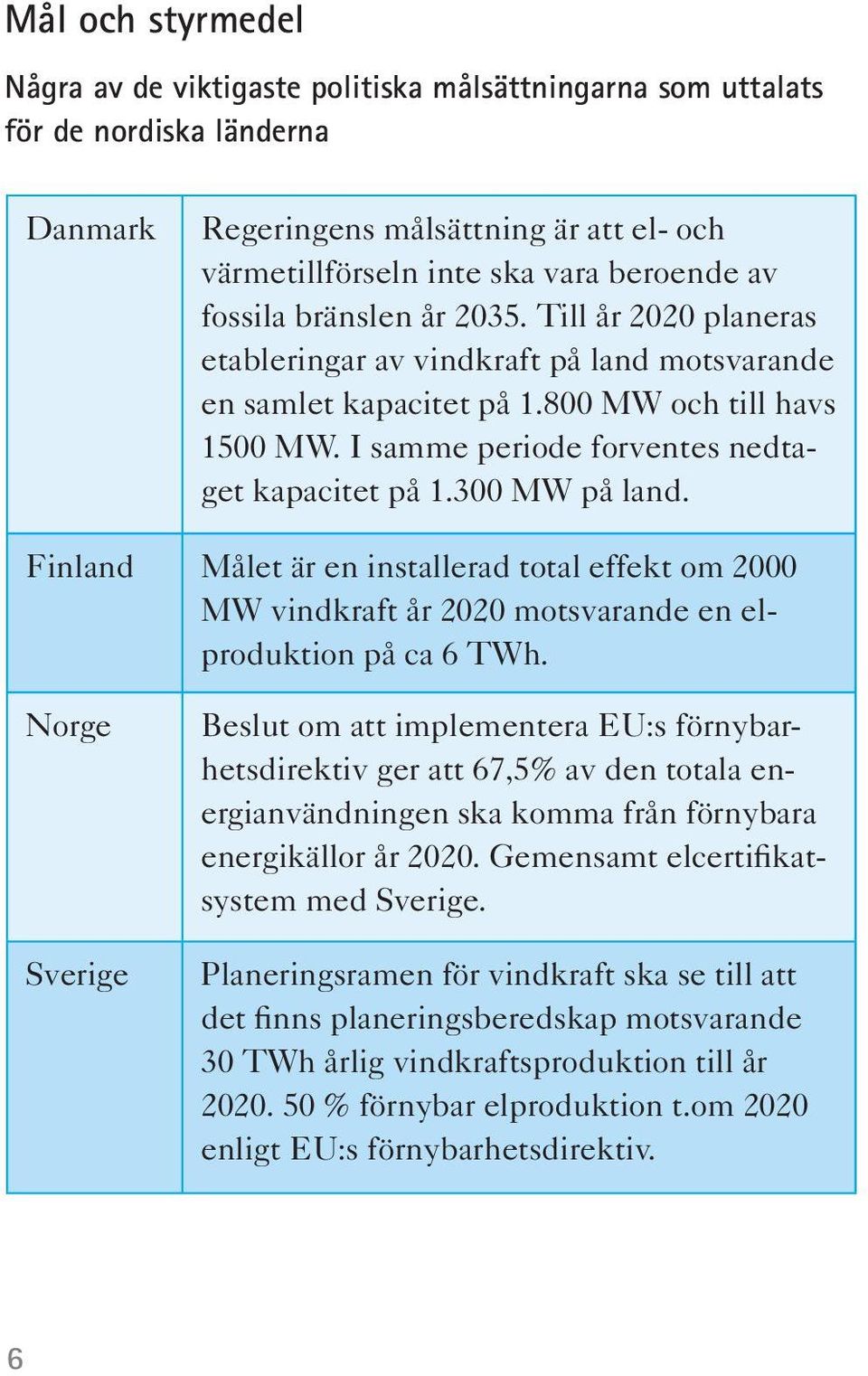 300 MW på land. Finland Målet är en installerad total effekt om 2000 MW vindkraft år 2020 motsvarande en elproduktion på ca 6 TWh.