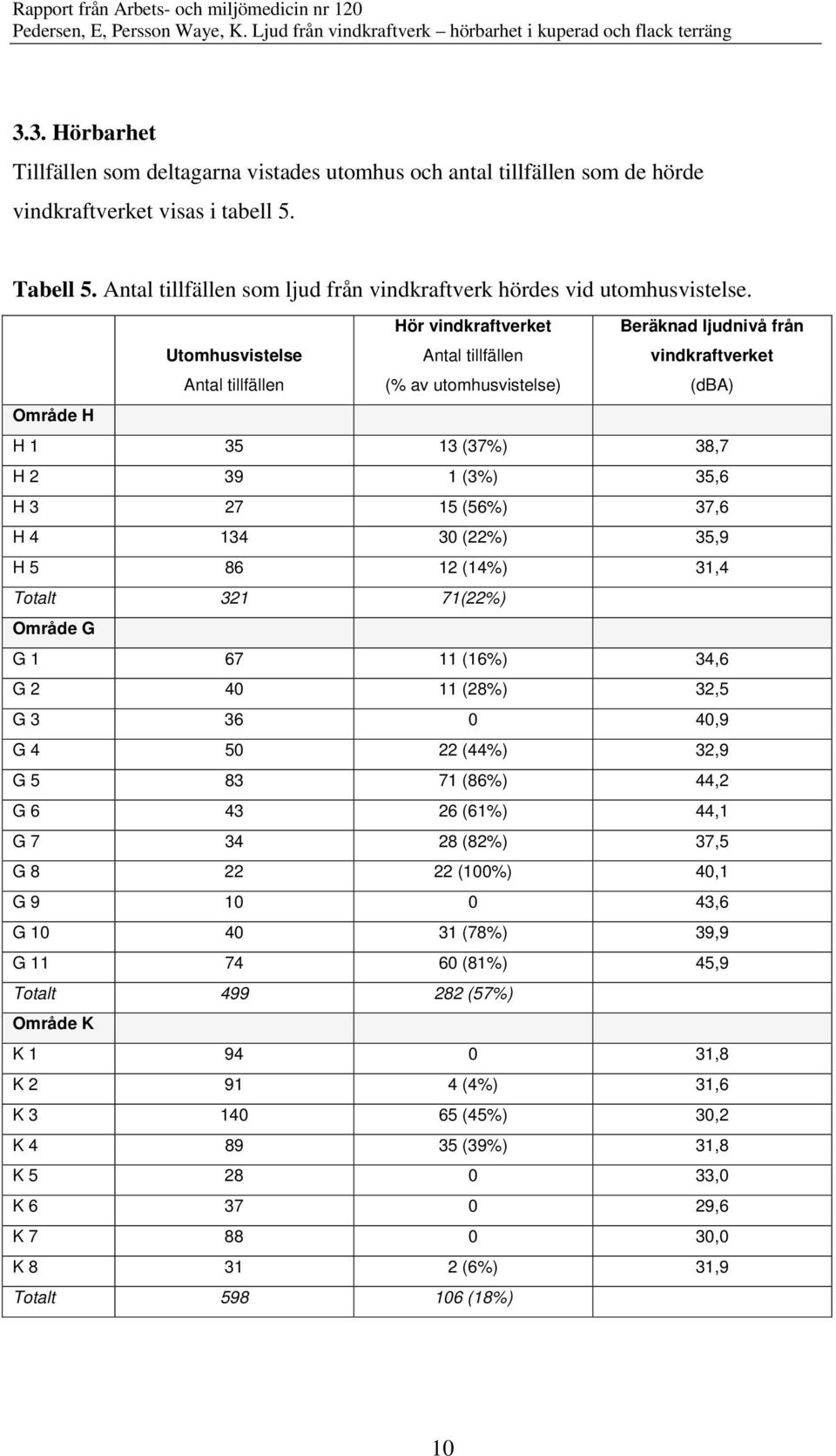 Utomhusvistelse Antal tillfällen Hör vindkraftverket Antal tillfällen (% av utomhusvistelse) Beräknad ljudnivå från vindkraftverket (dba) Område H H 35 3 (37%) 38,7 H 2 39 (3%) 35,6 H 3 27 5 (56%)