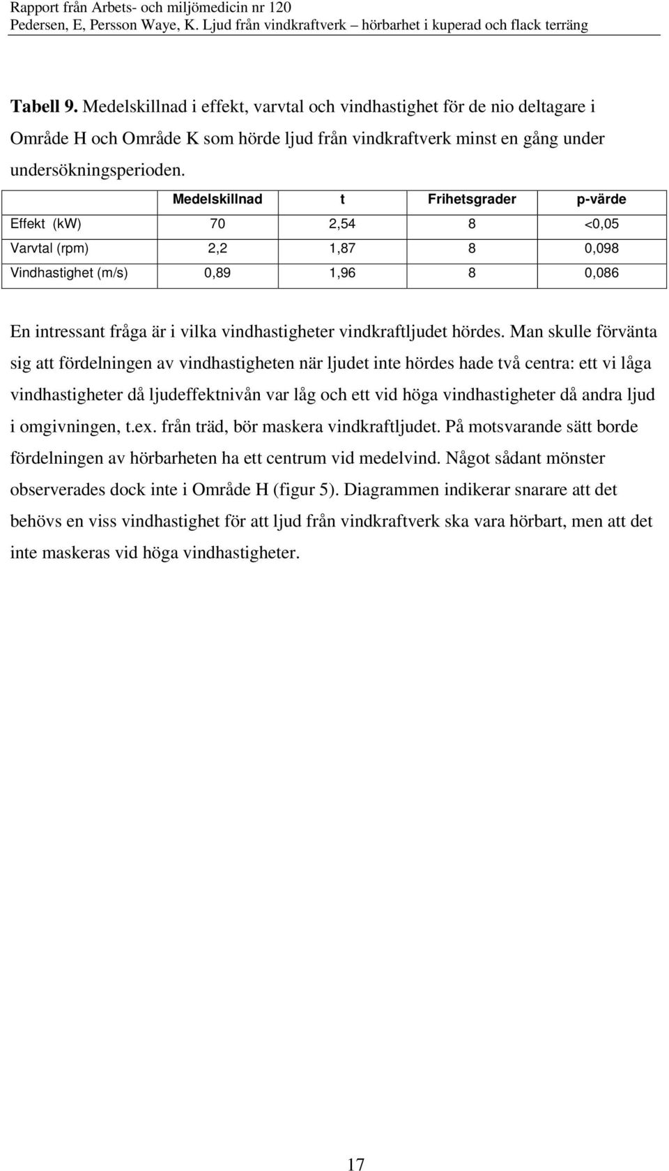 Medelskillnad t Frihetsgrader p-värde Effekt (kw) 7 2,54 8 <,5 Varvtal (rpm) 2,2,87 8,98 Vindhastighet (m/s),89,96 8,86 En intressant fråga är i vilka vindhastigheter vindkraftljudet hördes.