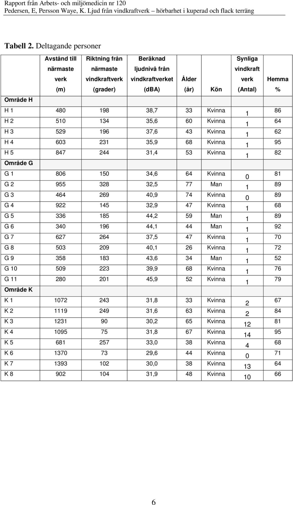 35,6 6 Kvinna H 3 529 96 37,6 43 Kvinna H 4 63 23 35,9 68 Kvinna H 5 847 244 3,4 53 Kvinna Område G G 86 5 34,6 64 Kvinna G 2 955 328 32,5 77 Man G 3 464 269 4,9 74 Kvinna G 4 922 45 32,9 47 Kvinna G