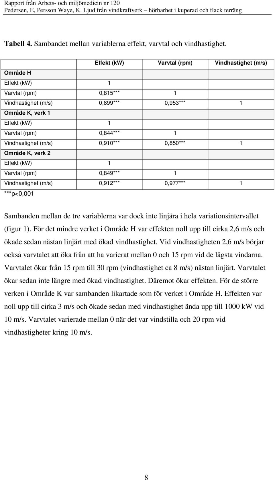 Område K, verk 2 Effekt (kw) Varvtal (rpm),849*** Vindhastighet (m/s),92***,977*** ***p<, Sambanden mellan de tre variablerna var dock inte linjära i hela variationsintervallet (figur ).