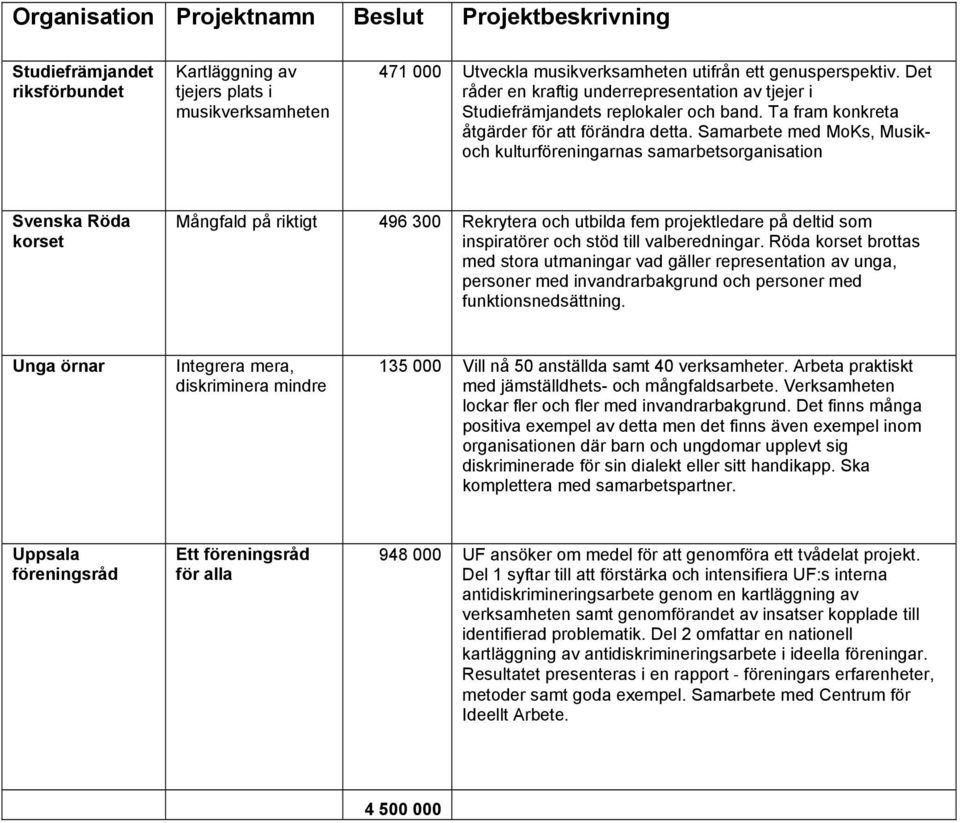 Samarbete med MoKs, Musikoch kulturföreningarnas samarbetsorganisation Svenska Röda korset Mångfald på riktigt 496 300 Rekrytera och utbilda fem projektledare på deltid som inspiratörer och stöd till