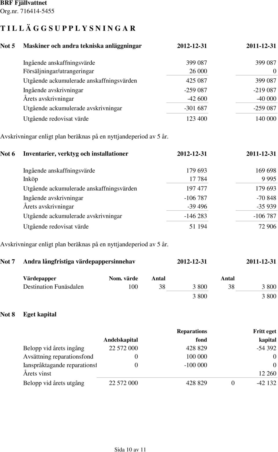 värde 123 400 140 000 Avskrivningar enligt plan beräknas på en nyttjandeperiod av 5 år.