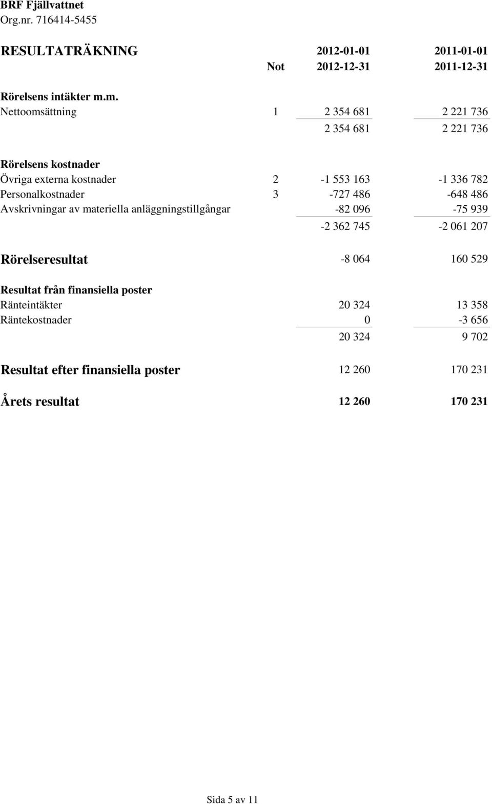 Personalkostnader 3-727 486-648 486 Avskrivningar av materiella anläggningstillgångar -82 096-75 939-2 362 745-2 061 207 Rörelseresultat