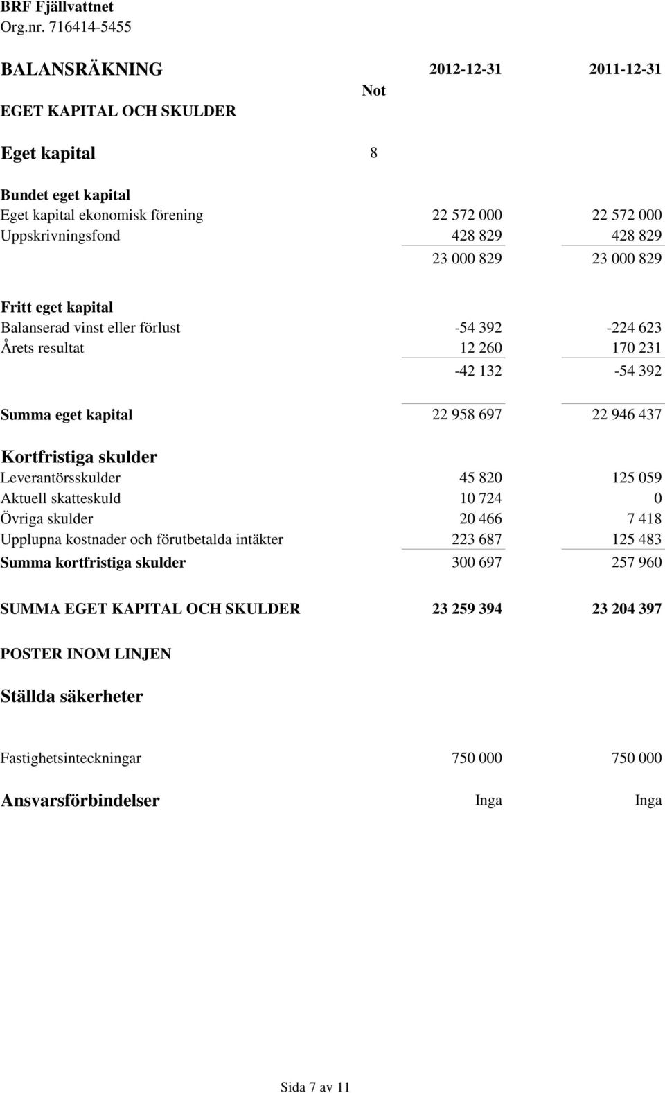 skulder Leverantörsskulder 45 820 125 059 Aktuell skatteskuld 10 724 0 Övriga skulder 20 466 7 418 Upplupna kostnader och förutbetalda intäkter 223 687 125 483 Summa kortfristiga skulder