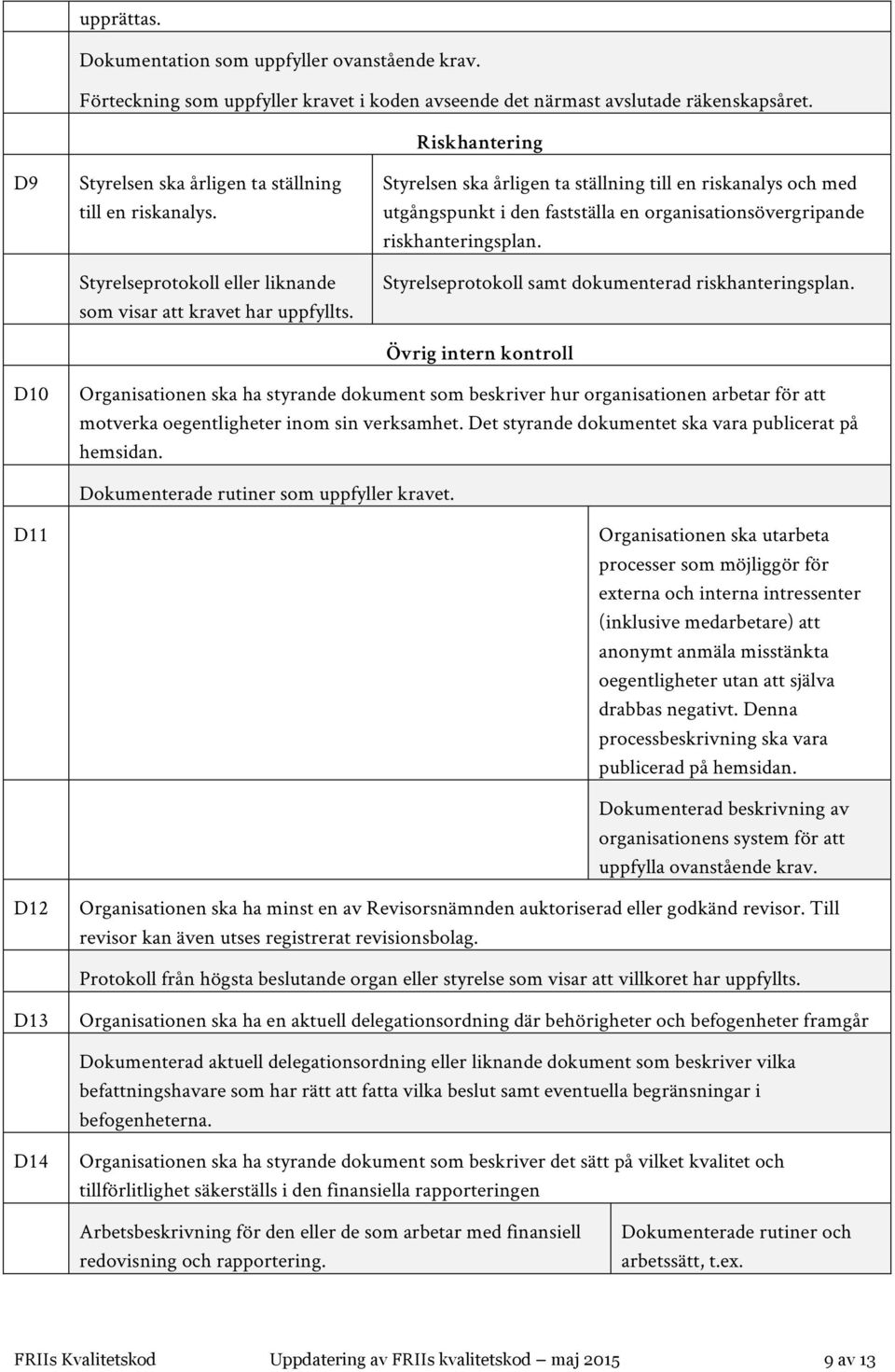 Styrelsen ska årligen ta ställning till en riskanalys och med utgångspunkt i den fastställa en organisationsövergripande riskhanteringsplan. Styrelseprotokoll samt dokumenterad riskhanteringsplan.