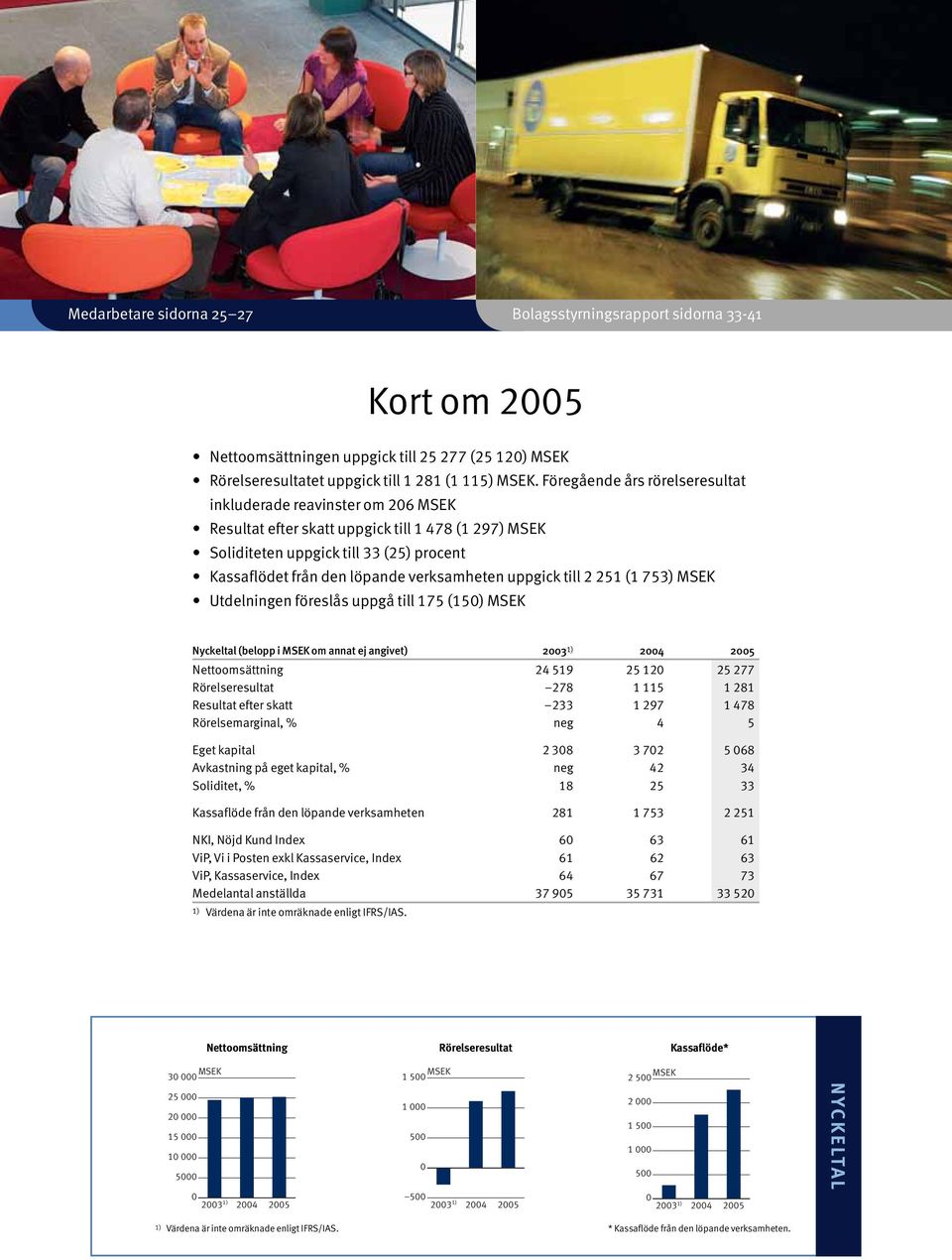 verksamheten uppgick till 2 251 (1 753) MSEK Utdelningen föreslås uppgå till 175 (150) MSEK Nyckeltal (belopp i MSEK om annat ej angivet) 2003 1) 2004 2005 Nettoomsättning 24 519 25 120 25 277