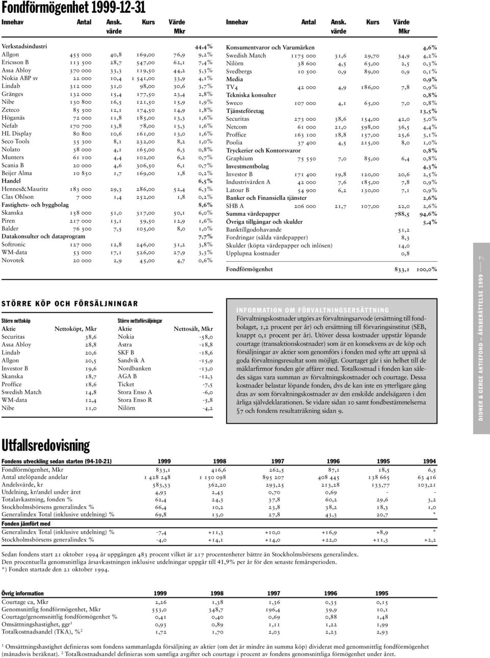 33,9 4,1% Lindab 312 000 31,0 98,00 30,6 3,7% Gränges 132 000 15,4 177,50 23,4 2,8% Nibe 130 800 16,5 121,50 15,9 1,9% Zeteco 85 500 12,1 174,50 14,9 1,8% Höganäs 72 000 11,8 185,00 13,3 1,6% Nefab