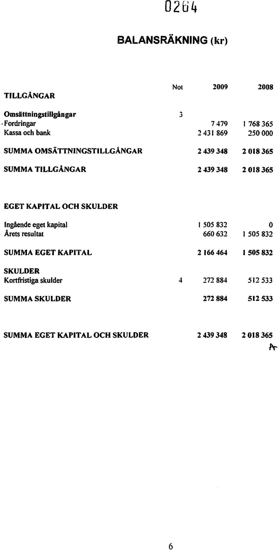 TILLGÅNGAR 2439348 2018365 EGET KAPITAL OCH SKULDER Ingående eget kapital 1505832 O Arets resultat 660632 1 505832