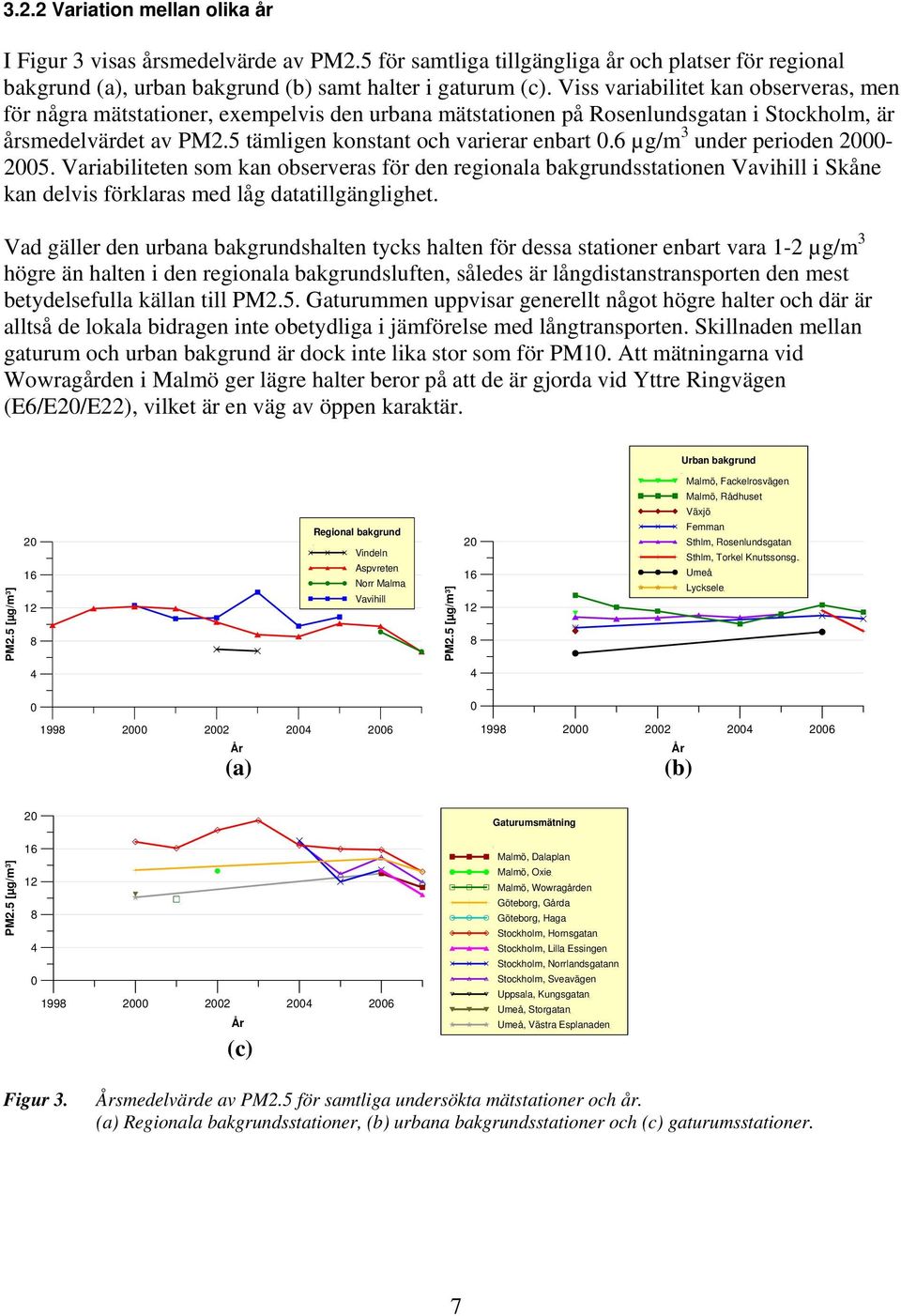 6 µg/m 3 under perioden 2000-2005. Variabiliteten som kan observeras för den regionala bakgrundsstationen Vavihill i Skåne kan delvis förklaras med låg datatillgänglighet.