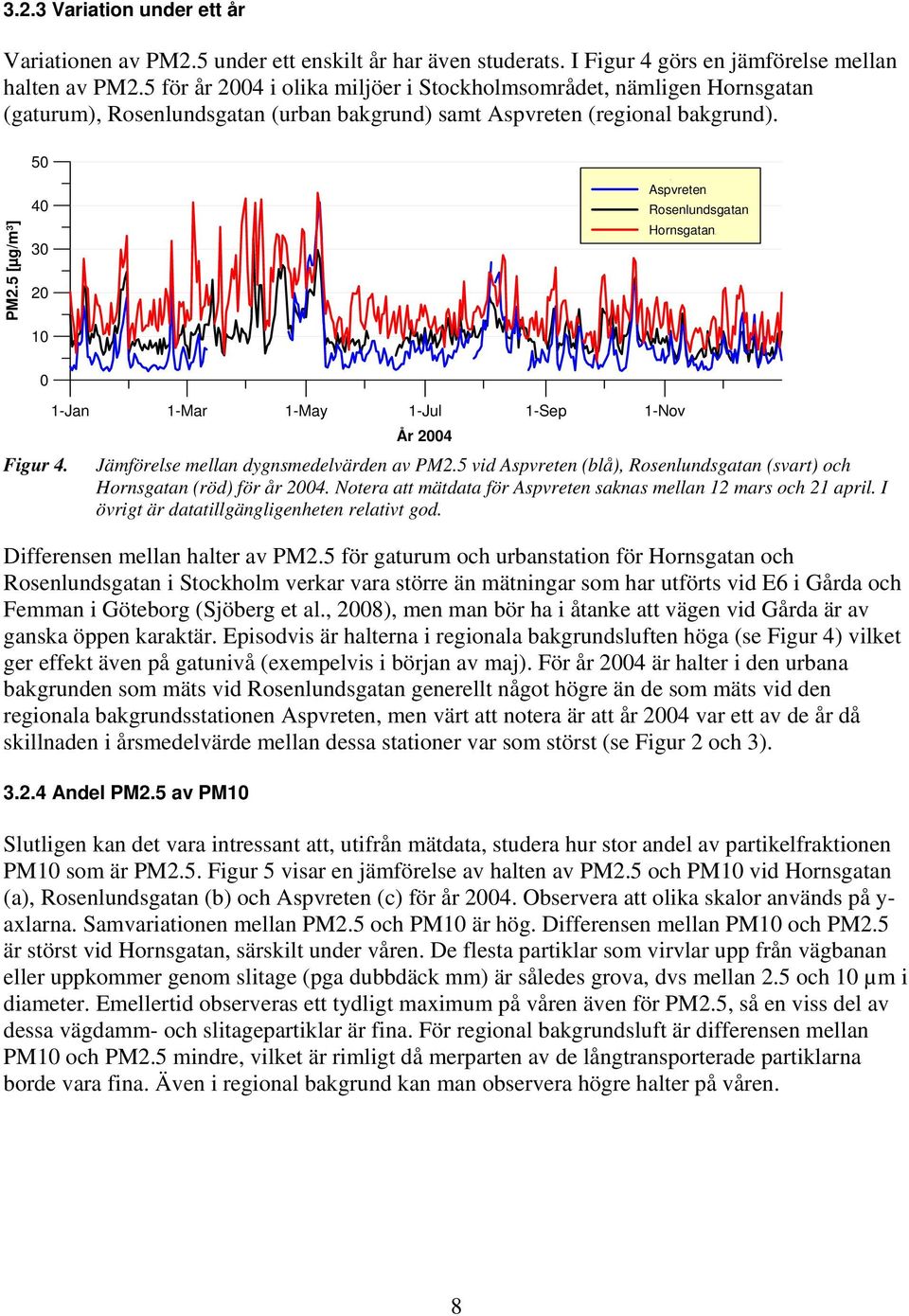 5 [µg/m 3 ] 40 30 20 10 Aspvreten Rosenlundsgatan Hornsgatan 0 Figur 4. 1-Jan 1-Mar 1-May 1-Jul 1-Sep 1-Nov År 2004 Jämförelse mellan dygnsmedelvärden av PM2.