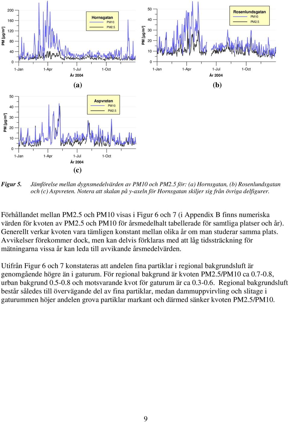 Jämförelse mellan dygnsmedelvärden av PM10 och PM2.5 för: (a) Hornsgatan, (b) Rosenlundsgatan och (c) Aspvreten. Notera att skalan på y-axeln för Hornsgatan skiljer sig från övriga delfigurer.