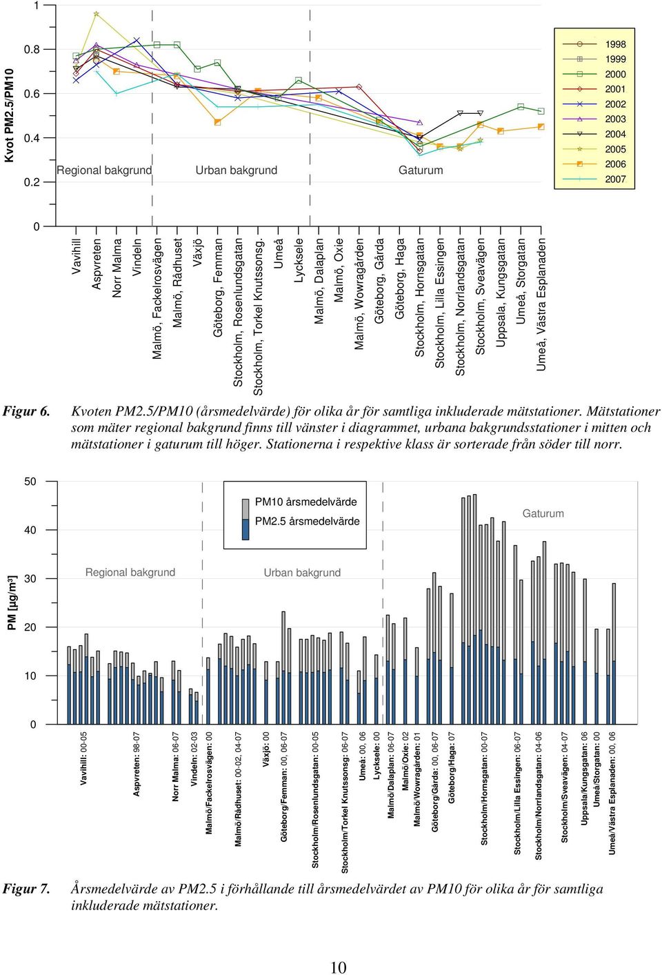 Umeå Lycksele Malmö, Dalaplan Malmö, Oxie Malmö, Wowragården Kvoten PM2.5/PM10 (årsmedelvärde) för olika år för samtliga inkluderade mätstationer.
