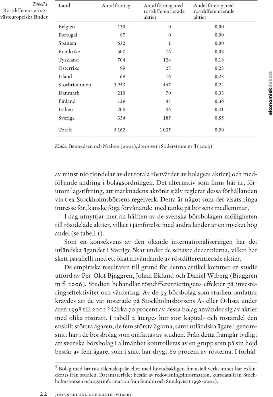 Sverige 334 185 0,55 ekonomiskdebatt Totalt 5 162 1 035 0,20 Kä älla: Bennedsen och Nielsen (2002), återgivet i Söderström m fl (2003) av minst nio tiondelar av det totala röstvärdet av bolagets