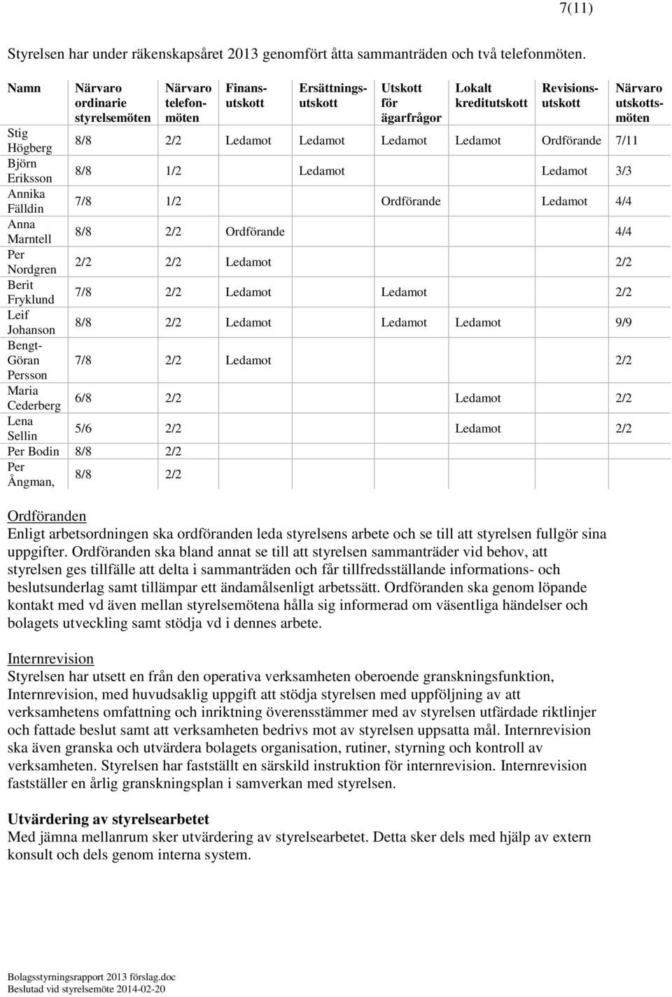 Ledamot Ledamot Ledamot Ledamot Ordförande 7/11 Björn Eriksson 8/8 1/2 Ledamot Ledamot 3/3 Annika Fälldin 7/8 1/2 Ordförande Ledamot 4/4 Anna Marntell 8/8 2/2 Ordförande 4/4 Per Nordgren 2/2 2/2