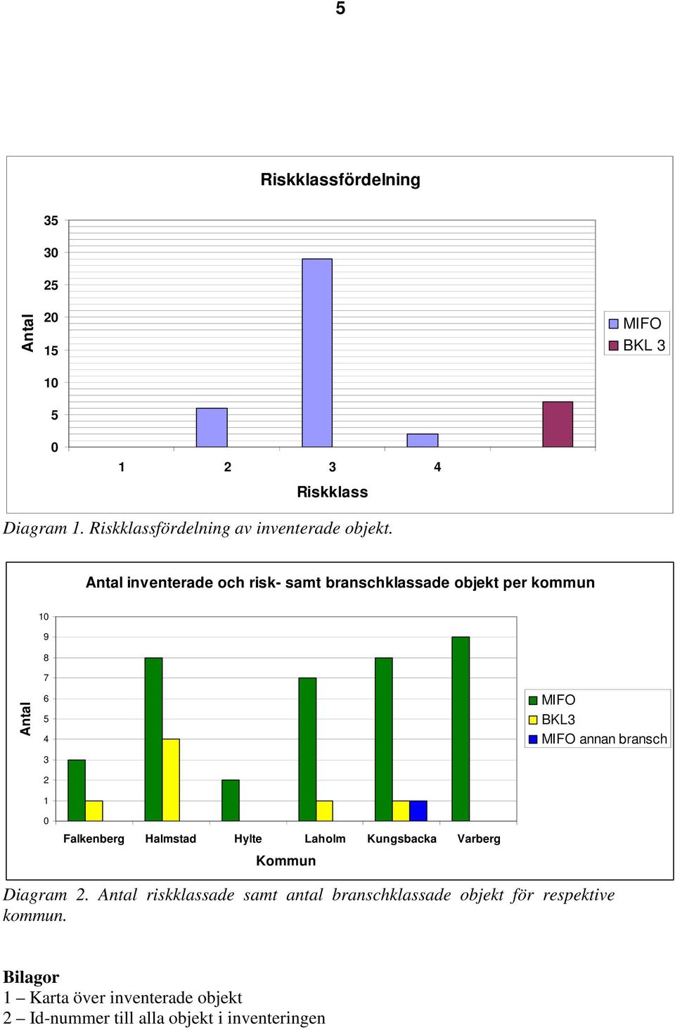 Antal inventerade och risk- samt branschklassade objekt per kommun 10 9 8 7 Antal 6 5 4 3 2 1 MIFO BKL3 MIFO annan