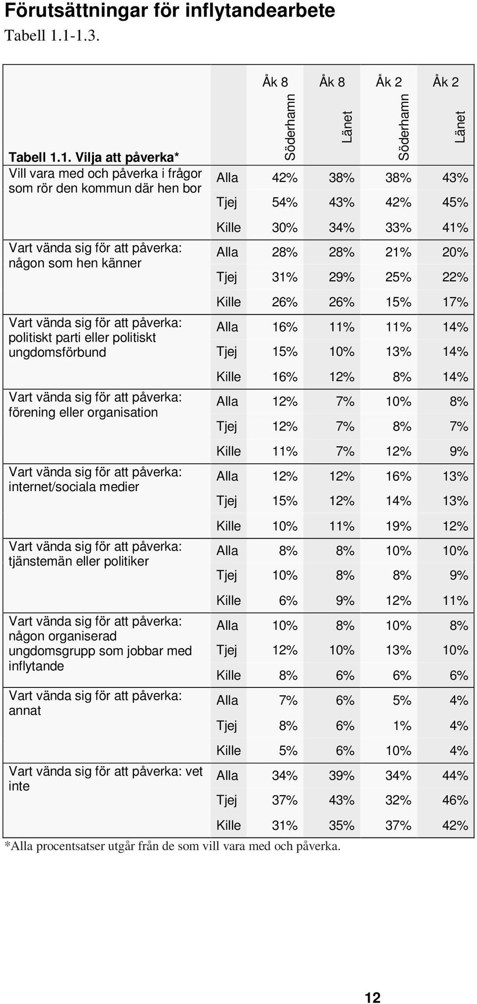 parti eller politiskt ungdomsförbund Vart vända sig för att påverka: förening eller organisation Vart vända sig för att påverka: internet/sociala medier Vart vända sig för att påverka: tjänstemän