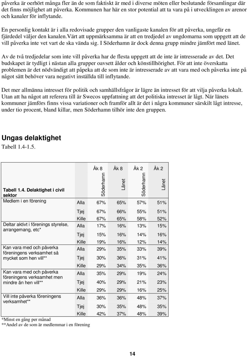 En personlig kontakt är i alla redovisade grupper den vanligaste kanalen för att påverka, ungefär en fjärdedel väljer den kanalen.