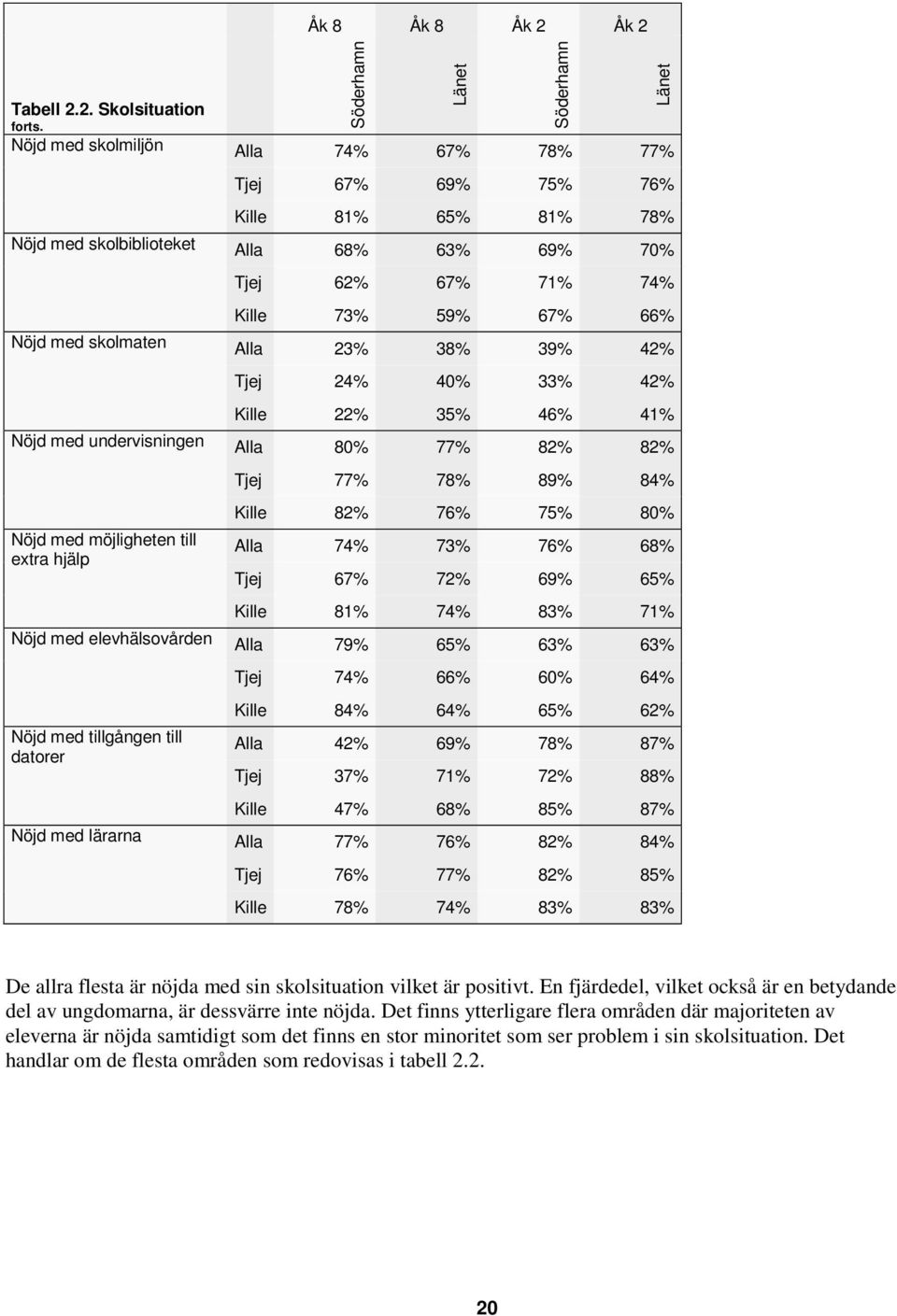 23% 38% 39% 42% Tjej 24% 40% 33% 42% Kille 22% 35% 46% 41% Nöjd med undervisningen Alla 80% 77% 82% 82% Nöjd med möjligheten till extra hjälp Tjej 77% 78% 89% 84% Kille 82% 76% 75% 80% Alla 74% 73%