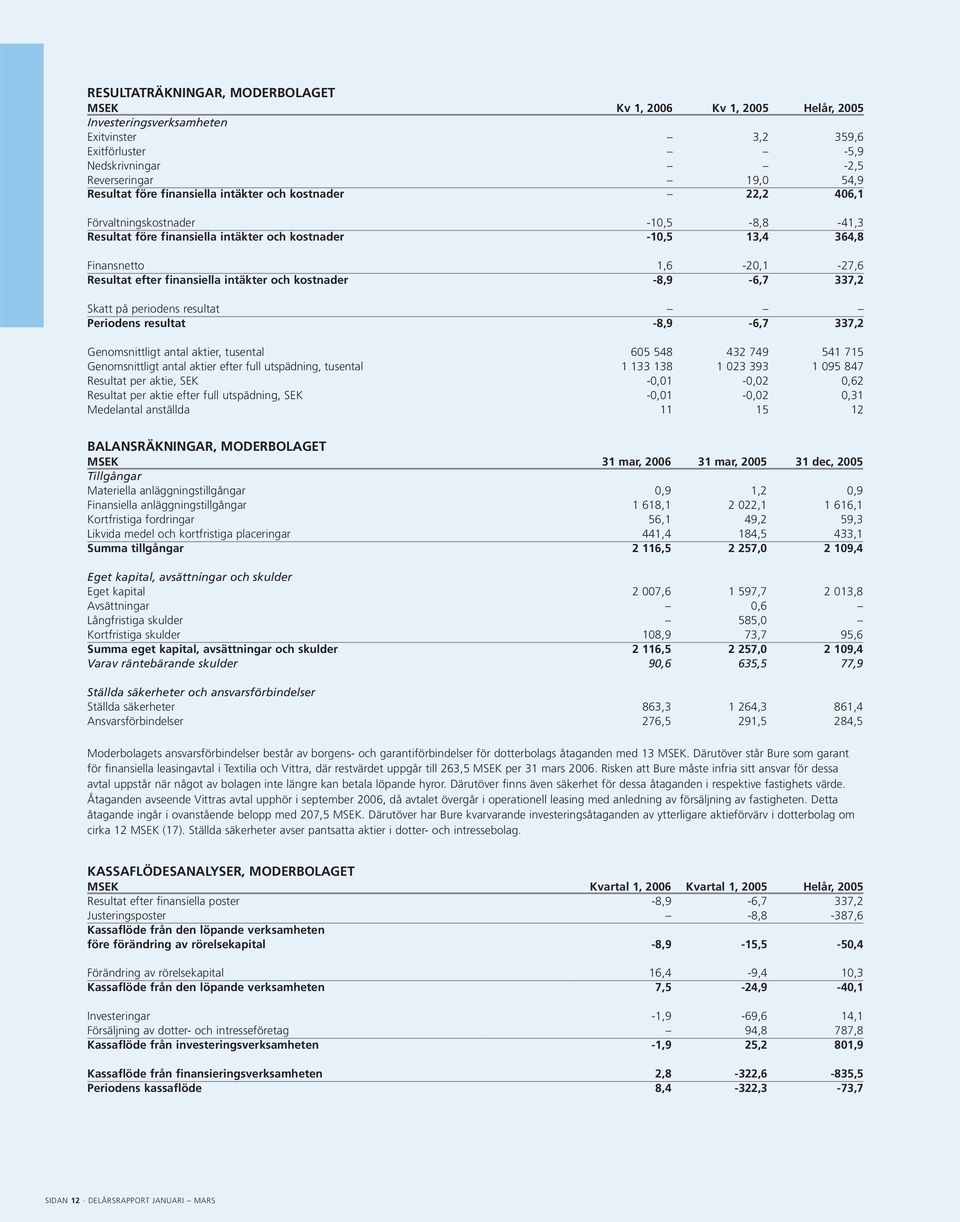 finansiella intäkter och kostnader -8,9-6,7 337,2 Skatt på periodens resultat Periodens resultat -8,9-6,7 337,2 Genomsnittligt antal aktier, tusental 605 548 432 749 541 715 Genomsnittligt antal